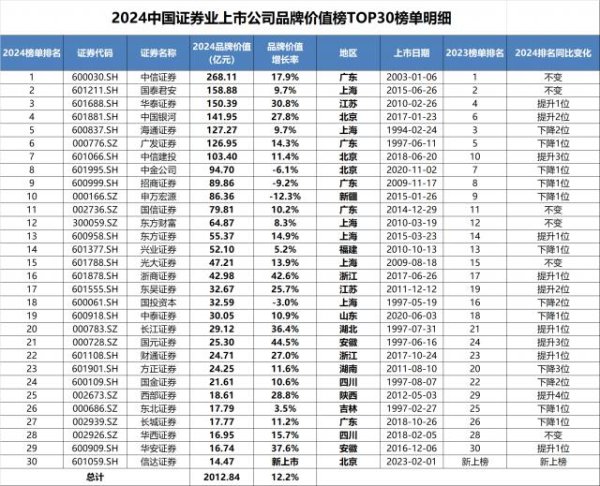 云开体育这些券商品牌价值 6 年增长超 100%连年来-开云「中国」kaiyun网页版登录入口